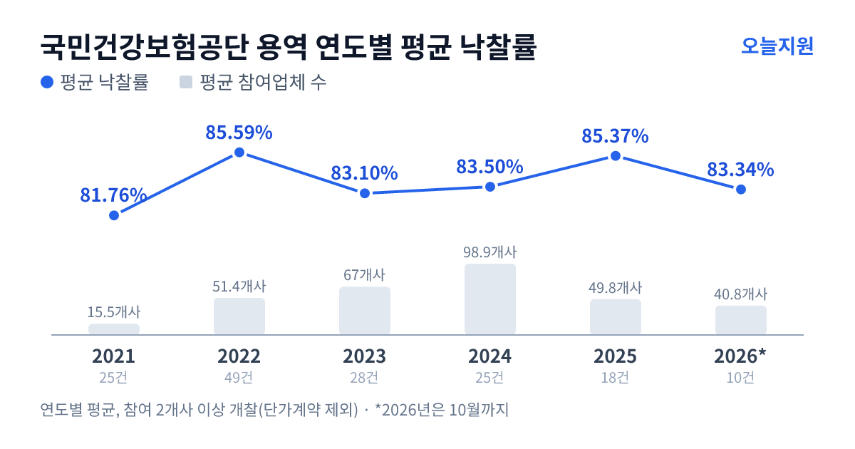 국민건강보험공단 용역 연도별 평균 낙찰률과 평균 참여업체 수 — 2021년 81.76%·16개사, 2022년 85.59%·51개사, 2023년 83.10%·67개사, 2024년 83.50%·99개사, 2025년 85.37%·50개사, 2026년 83.34%·41개사