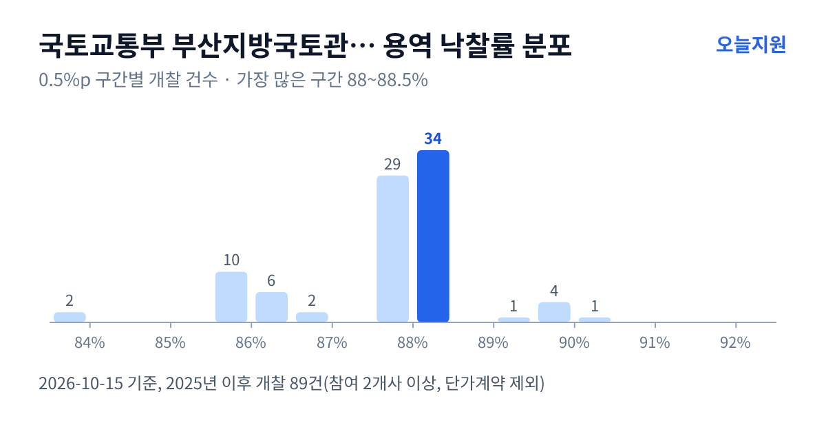 국토교통부 부산지방국토관리청 영주국토관리사무소 용역 낙찰률 분포 — 2025년 이후 개찰 89건, 가장 많이 몰린 구간 88~88.5%(34건)