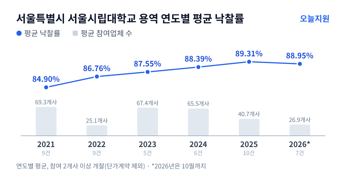 서울특별시 서울시립대학교 용역 연도별 평균 낙찰률과 평균 참여업체 수 — 2021년 84.90%·69개사, 2022년 86.76%·25개사, 2023년 87.55%·67개사, 2024년 88.39%·66개사, 2025년 89.31%·41개사, 2026년 88.95%·27개사