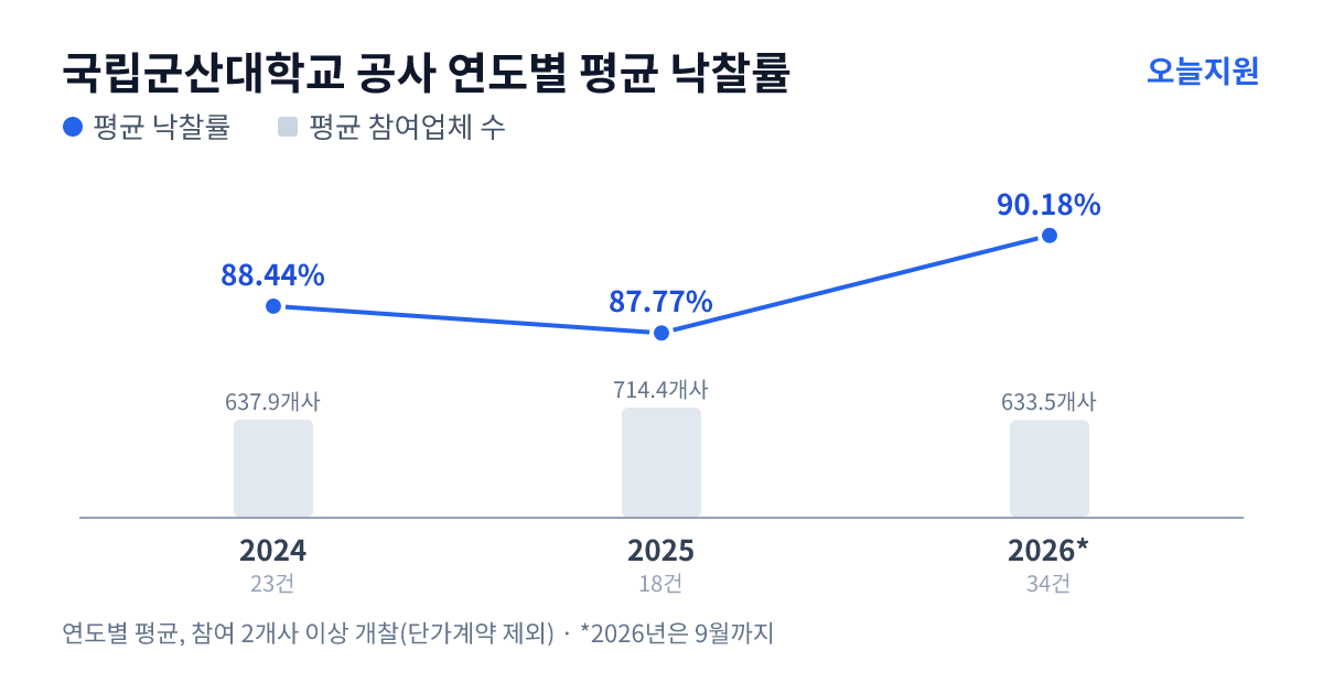 국립군산대학교 공사 연도별 평균 낙찰률과 평균 참여업체 수 — 2024년 88.44%·638개사, 2025년 87.77%·714개사, 2026년 90.18%·634개사