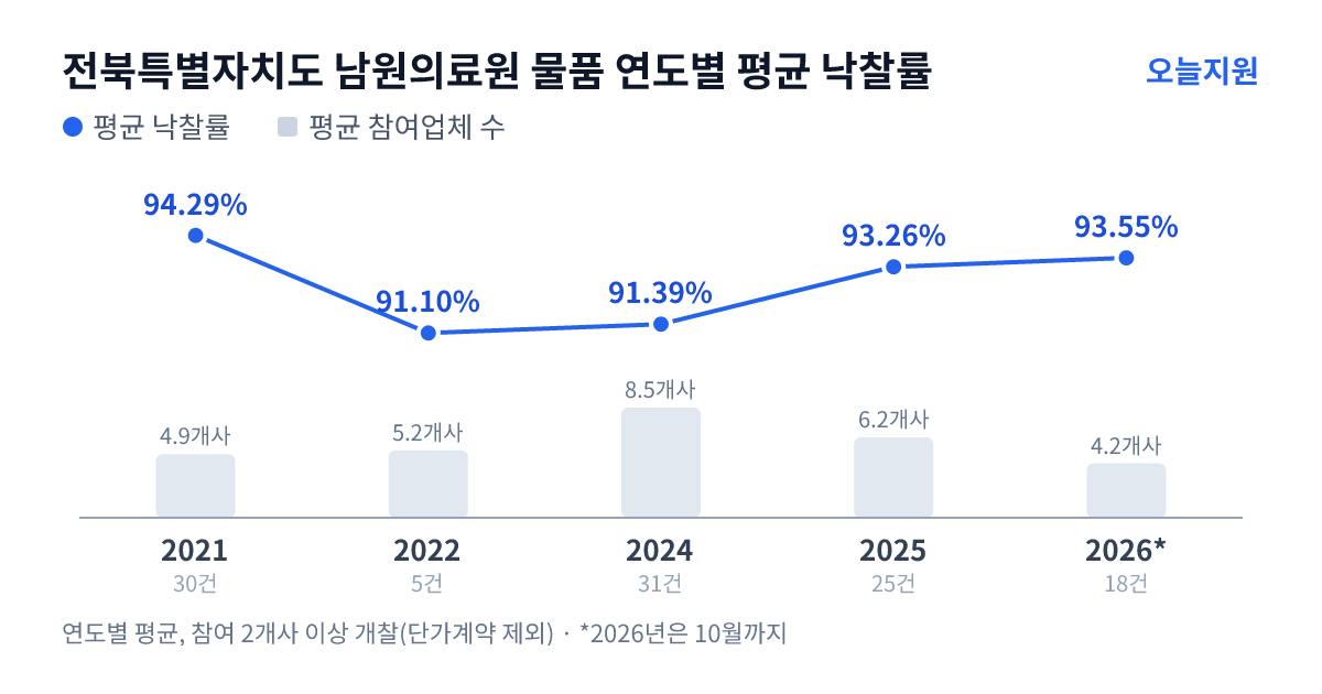 전북특별자치도 남원의료원 물품 연도별 평균 낙찰률과 평균 참여업체 수 — 2021년 94.29%·5개사, 2022년 91.10%·5개사, 2024년 91.39%·9개사, 2025년 93.26%·6개사, 2026년 93.55%·4개사