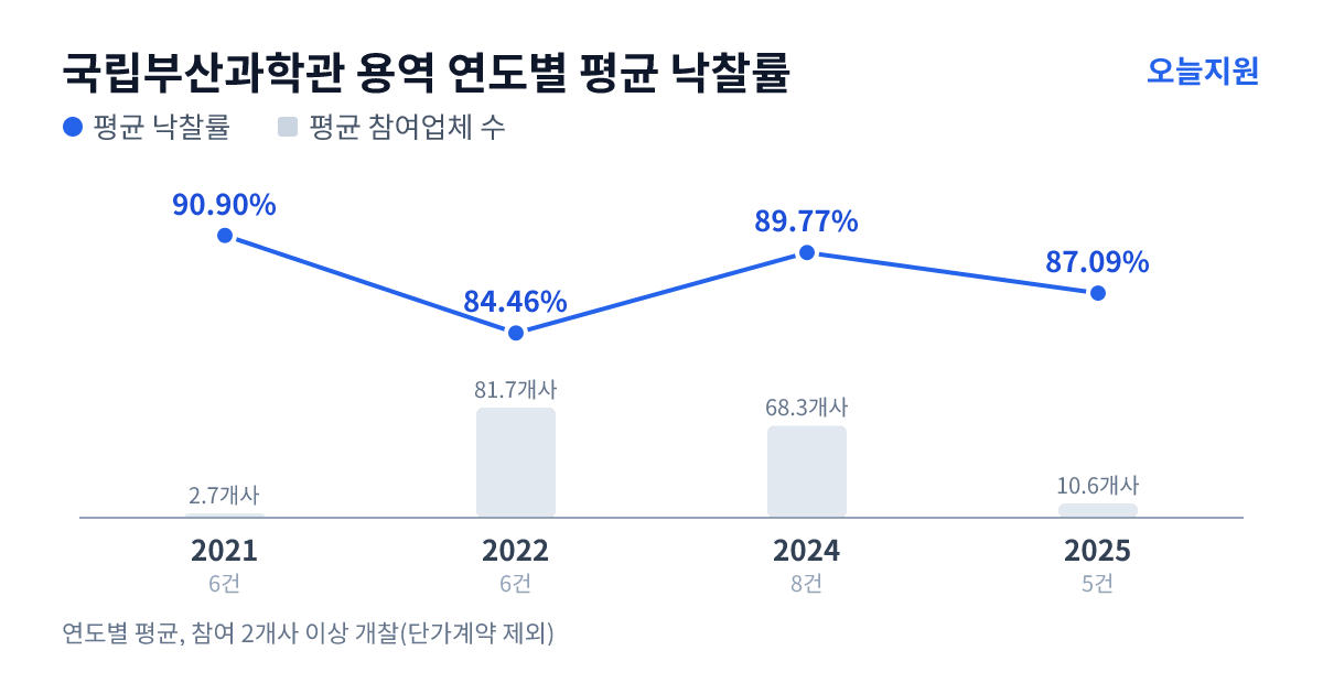 국립부산과학관 용역 연도별 평균 낙찰률과 평균 참여업체 수 — 2021년 90.90%·3개사, 2022년 84.46%·82개사, 2024년 89.77%·68개사, 2025년 87.09%·11개사