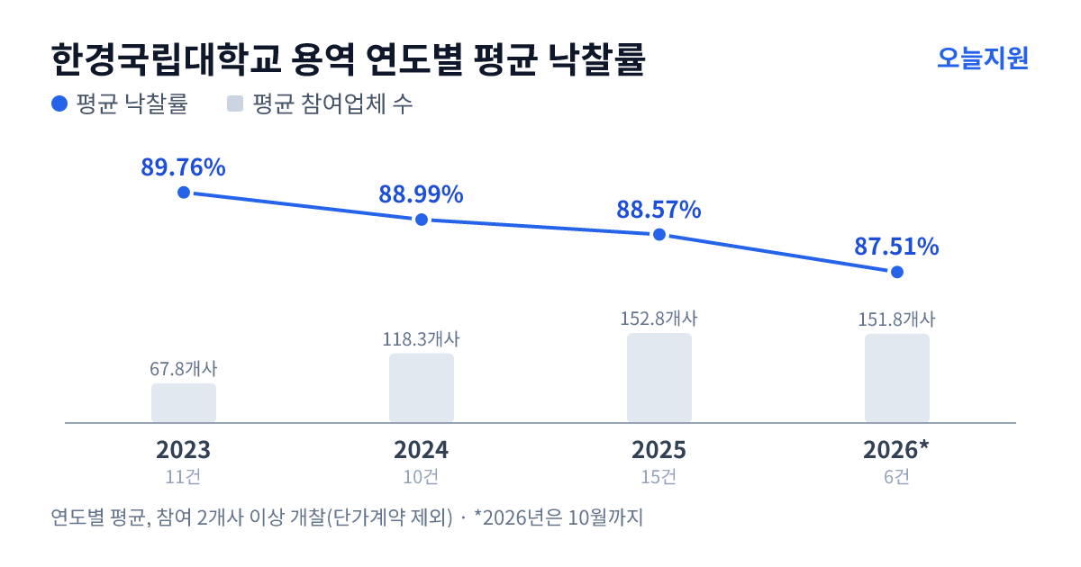 한경국립대학교 용역 연도별 평균 낙찰률과 평균 참여업체 수 — 2023년 89.76%·68개사, 2024년 88.99%·118개사, 2025년 88.57%·153개사, 2026년 87.51%·152개사