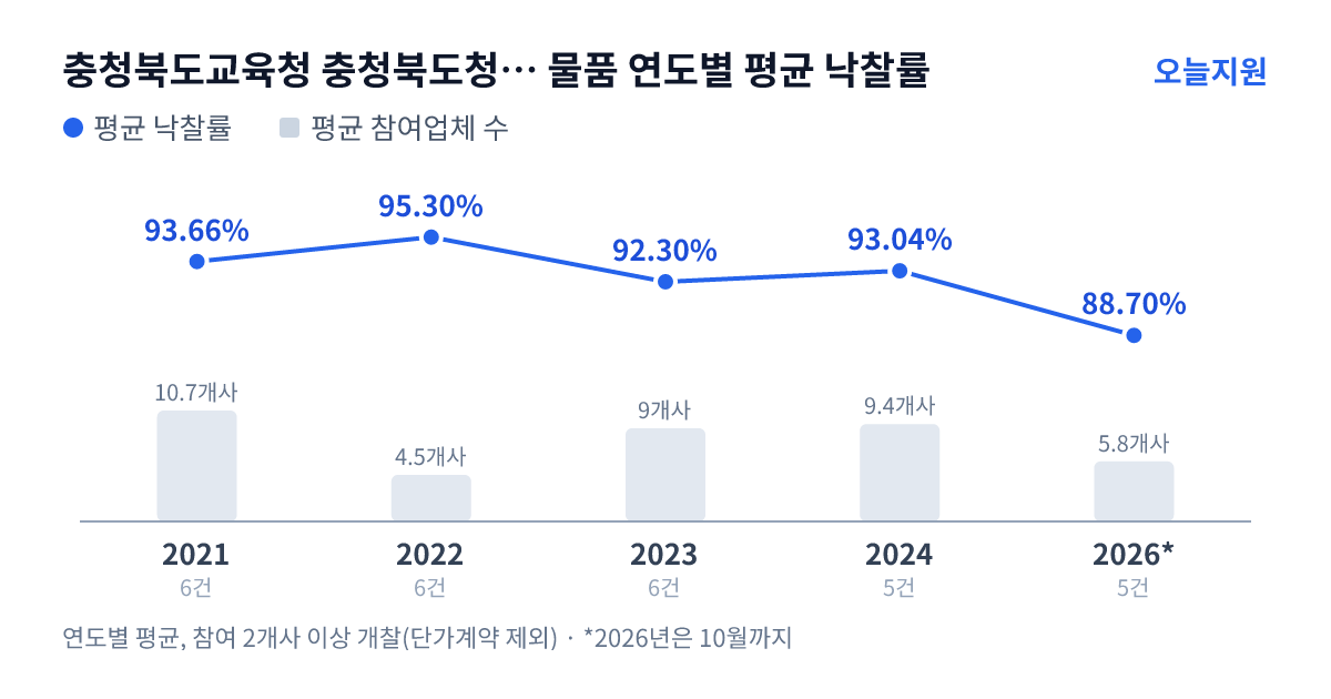 충청북도교육청 충청북도청주교육지원청 금천초등학교 물품 연도별 평균 낙찰률과 평균 참여업체 수 — 2021년 93.66%·11개사, 2022년 95.30%·5개사, 2023년 92.30%·9개사, 2024년 93.04%·9개사, 2026년 88.70%·6개사
