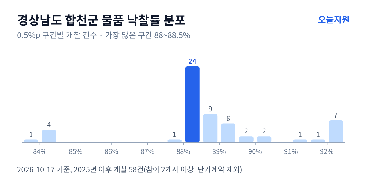 경상남도 합천군 물품 낙찰률 분포 — 2025년 이후 개찰 58건, 가장 많이 몰린 구간 88~88.5%(24건)