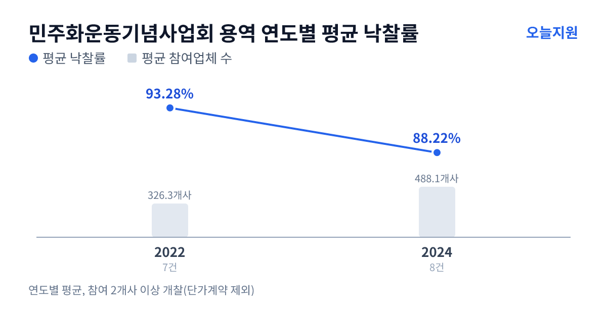 민주화운동기념사업회 용역 연도별 평균 낙찰률과 평균 참여업체 수 — 2022년 93.28%·326개사, 2024년 88.22%·488개사