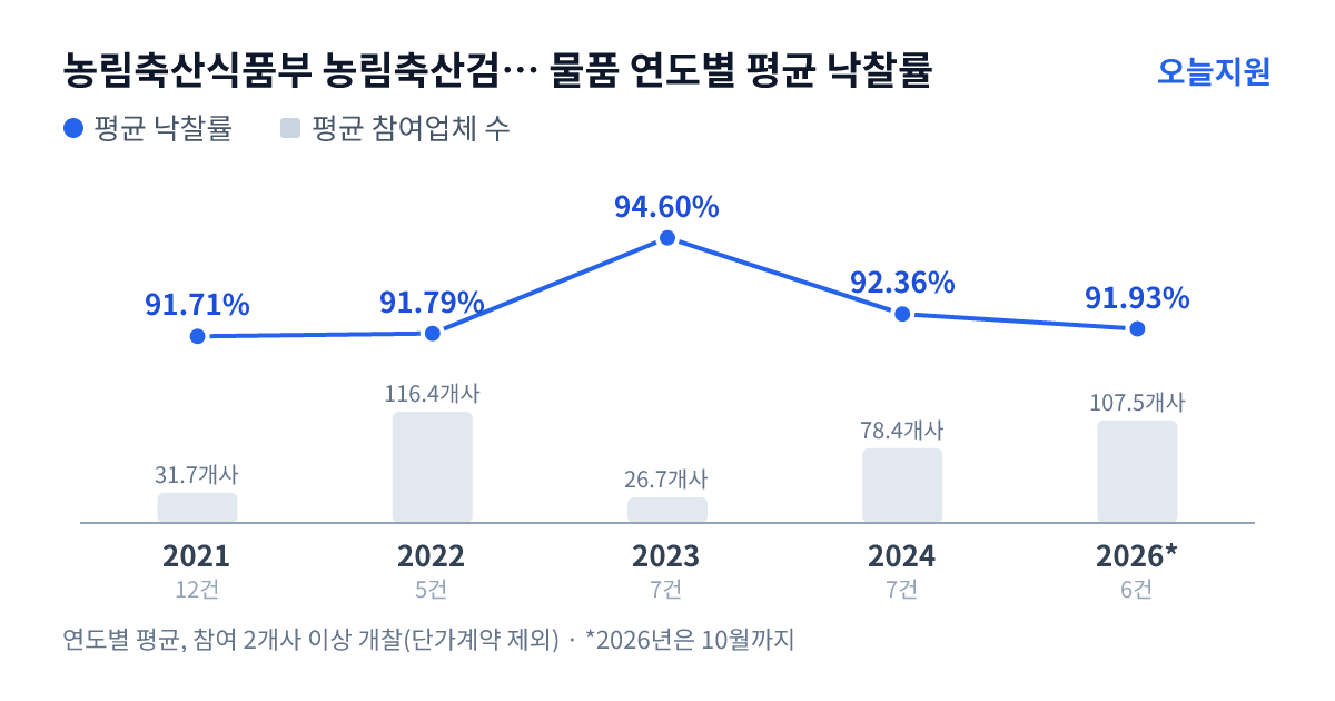 농림축산식품부 농림축산검역본부 인천공항지역본부 물품 연도별 평균 낙찰률과 평균 참여업체 수 — 2021년 91.71%·32개사, 2022년 91.79%·116개사, 2023년 94.60%·27개사, 2024년 92.36%·78개사, 2026년 91.93%·108개사
