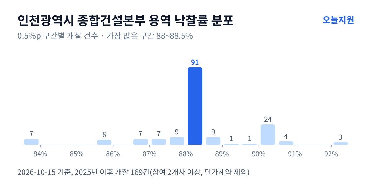 인천광역시 종합건설본부 용역 낙찰률 분포 — 2025년 이후 개찰 169건, 가장 많이 몰린 구간 88~88.5%(91건)