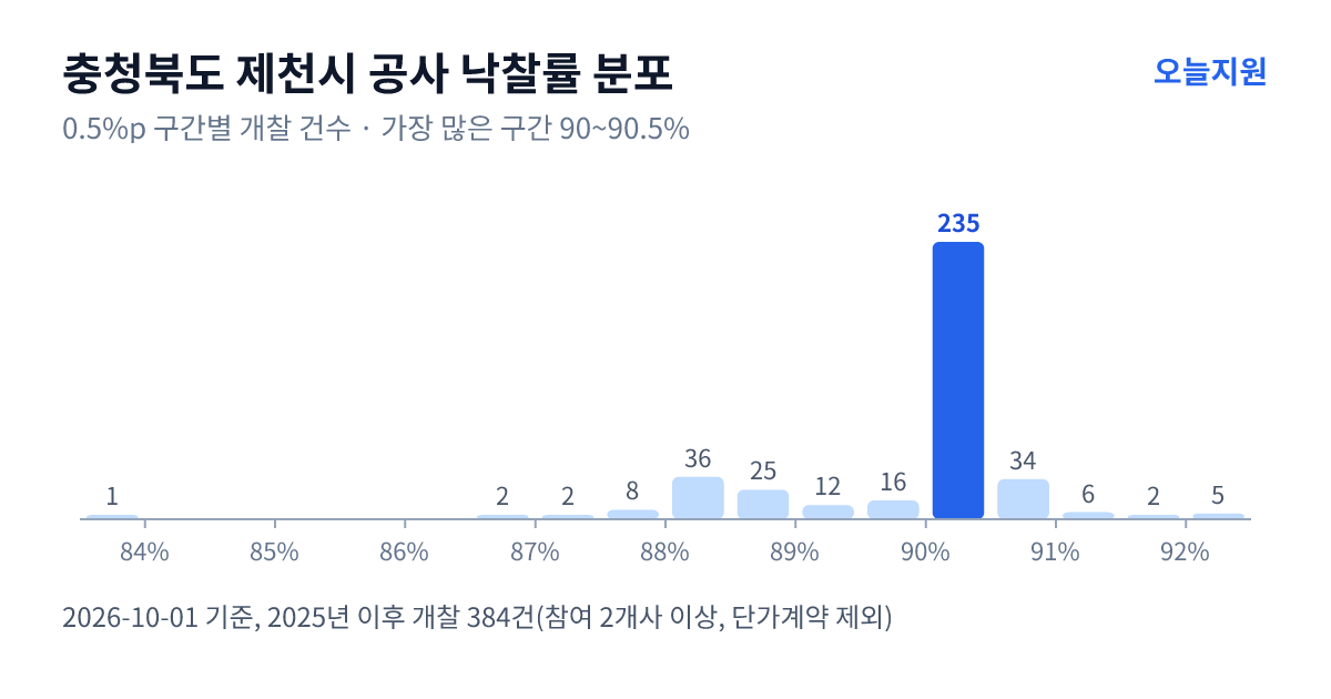 충청북도 제천시 공사 낙찰률 분포 — 2025년 이후 개찰 384건, 가장 많이 몰린 구간 90~90.5%(235건)