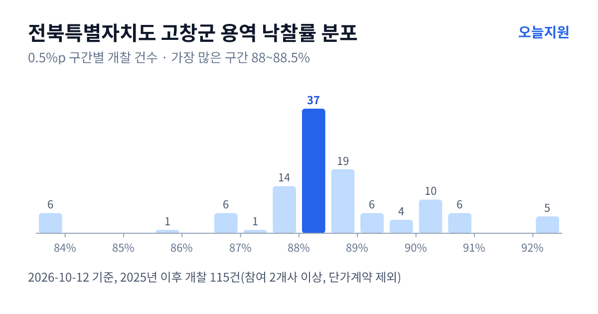 전북특별자치도 고창군 용역 낙찰률 분포 — 2025년 이후 개찰 115건, 가장 많이 몰린 구간 88~88.5%(37건)