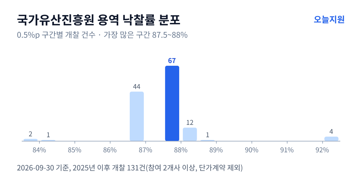 국가유산진흥원 용역 낙찰률 분포 — 2025년 이후 개찰 131건, 가장 많이 몰린 구간 87.5~88%(67건)