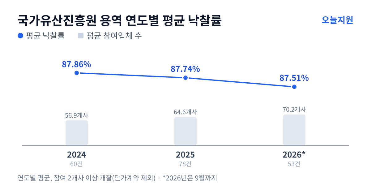 국가유산진흥원 용역 연도별 평균 낙찰률과 평균 참여업체 수 — 2024년 87.86%·57개사, 2025년 87.74%·65개사, 2026년 87.51%·70개사