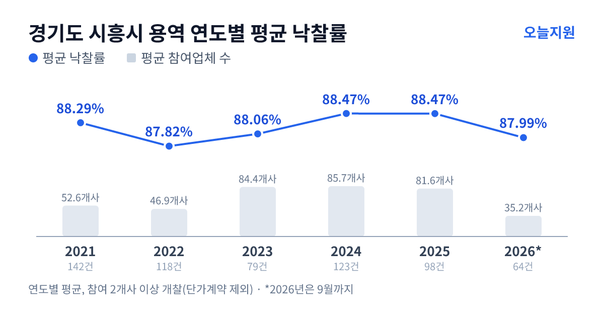 경기도 시흥시 용역 연도별 평균 낙찰률과 평균 참여업체 수 — 2021년 88.29%·53개사, 2022년 87.82%·47개사, 2023년 88.06%·84개사, 2024년 88.47%·86개사, 2025년 88.47%·82개사, 2026년 87.99%·35개사