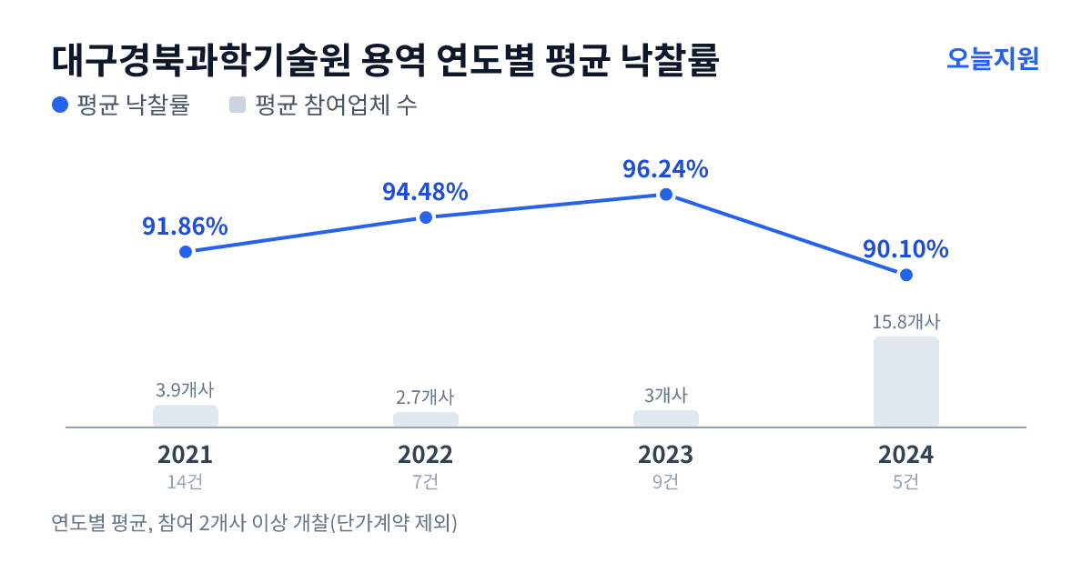 대구경북과학기술원 용역 연도별 평균 낙찰률과 평균 참여업체 수 — 2021년 91.86%·4개사, 2022년 94.48%·3개사, 2023년 96.24%·3개사, 2024년 90.10%·16개사