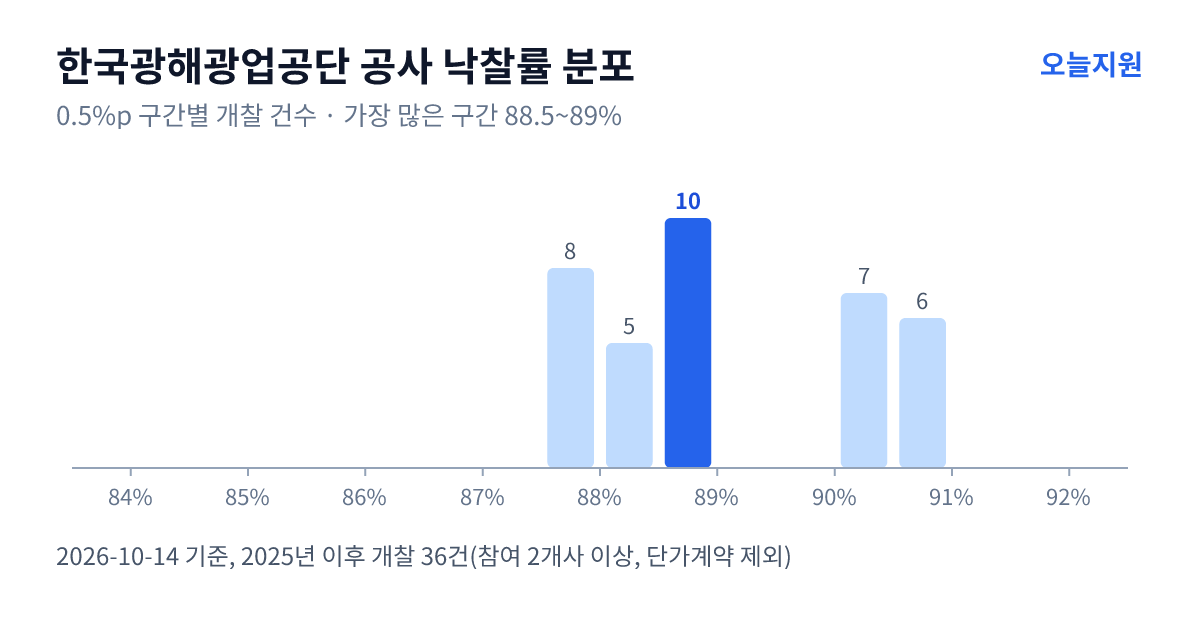 한국광해광업공단 공사 낙찰률 분포 — 2025년 이후 개찰 36건, 가장 많이 몰린 구간 88.5~89%(10건)