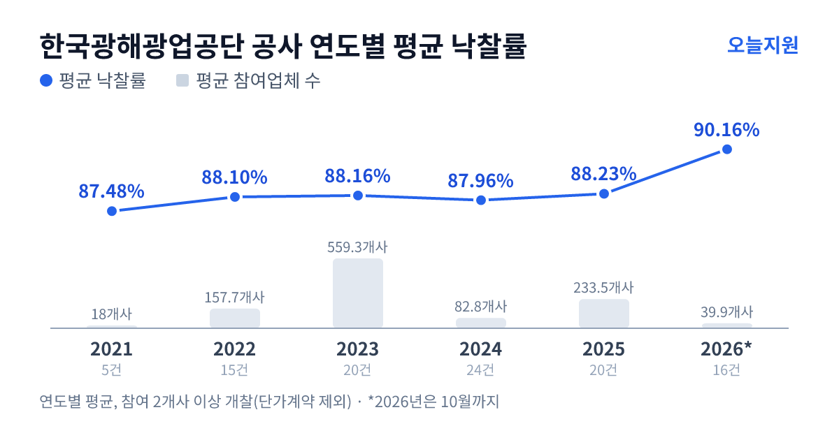 한국광해광업공단 공사 연도별 평균 낙찰률과 평균 참여업체 수 — 2021년 87.48%·18개사, 2022년 88.10%·158개사, 2023년 88.16%·559개사, 2024년 87.96%·83개사, 2025년 88.23%·234개사, 2026년 90.16%·40개사