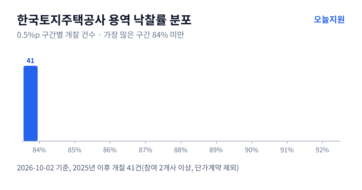 한국토지주택공사 용역 낙찰률 분포 — 2025년 이후 개찰 41건, 가장 많이 몰린 구간 84% 미만(41건)