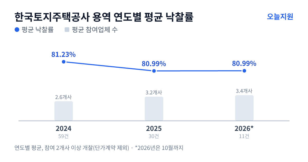 한국토지주택공사 용역 연도별 평균 낙찰률과 평균 참여업체 수 — 2024년 81.23%·3개사, 2025년 80.99%·3개사, 2026년 80.99%·3개사