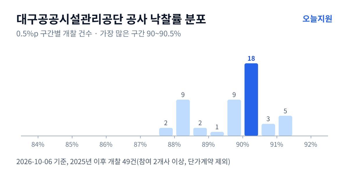 대구공공시설관리공단 공사 낙찰률 분포 — 2025년 이후 개찰 49건, 가장 많이 몰린 구간 90~90.5%(18건)