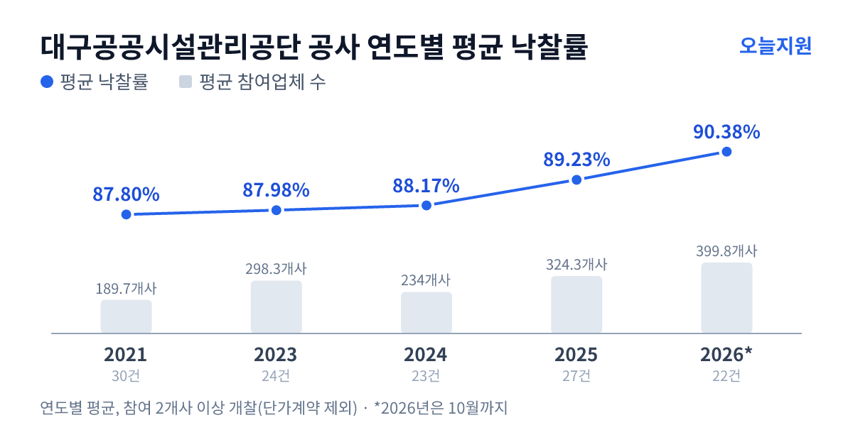 대구공공시설관리공단 공사 연도별 평균 낙찰률과 평균 참여업체 수 — 2021년 87.80%·190개사, 2023년 87.98%·298개사, 2024년 88.17%·234개사, 2025년 89.23%·324개사, 2026년 90.38%·400개사