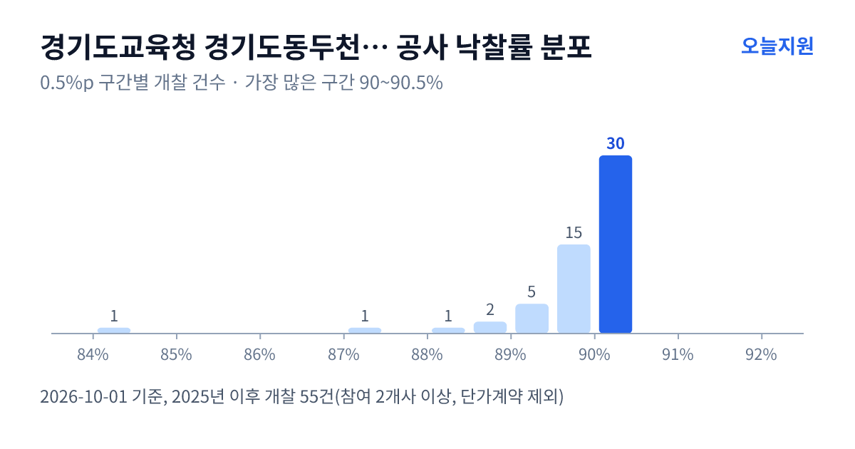 경기도교육청 경기도동두천양주교육지원청 공사 낙찰률 분포 — 2025년 이후 개찰 55건, 가장 많이 몰린 구간 90~90.5%(30건)