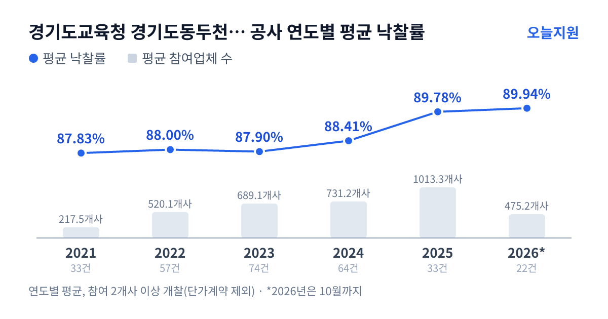 경기도교육청 경기도동두천양주교육지원청 공사 연도별 평균 낙찰률과 평균 참여업체 수 — 2021년 87.83%·218개사, 2022년 88.00%·520개사, 2023년 87.90%·689개사, 2024년 88.41%·731개사, 2025년 89.78%·1013개사, 2026년 89.94%·475개사
