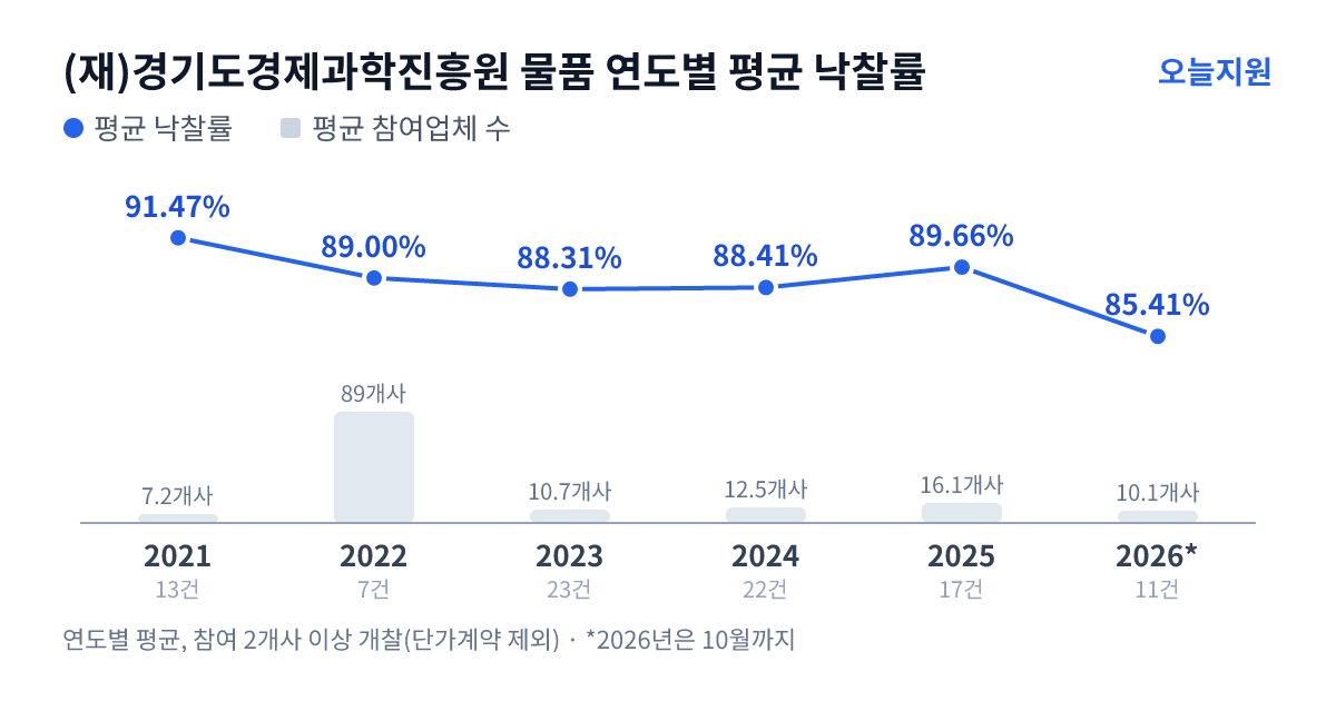 (재)경기도경제과학진흥원 물품 연도별 평균 낙찰률과 평균 참여업체 수 — 2021년 91.47%·7개사, 2022년 89.00%·89개사, 2023년 88.31%·11개사, 2024년 88.41%·13개사, 2025년 89.66%·16개사, 2026년 85.41%·10개사