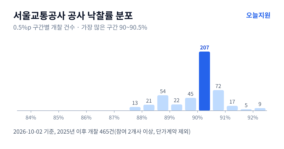 서울교통공사 공사 낙찰률 분포 — 2025년 이후 개찰 465건, 가장 많이 몰린 구간 90~90.5%(207건)