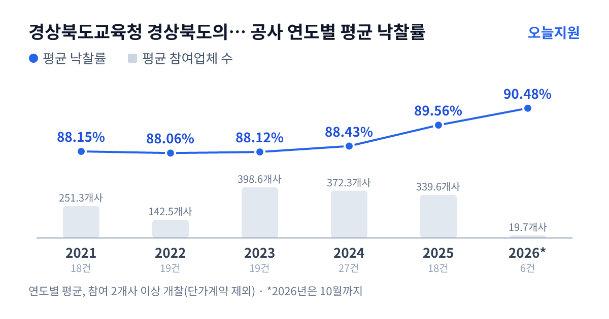 경상북도교육청 경상북도의성교육지원청 공사 연도별 평균 낙찰률과 평균 참여업체 수 — 2021년 88.15%·251개사, 2022년 88.06%·143개사, 2023년 88.12%·399개사, 2024년 88.43%·372개사, 2025년 89.56%·340개사, 2026년 90.48%·20개사