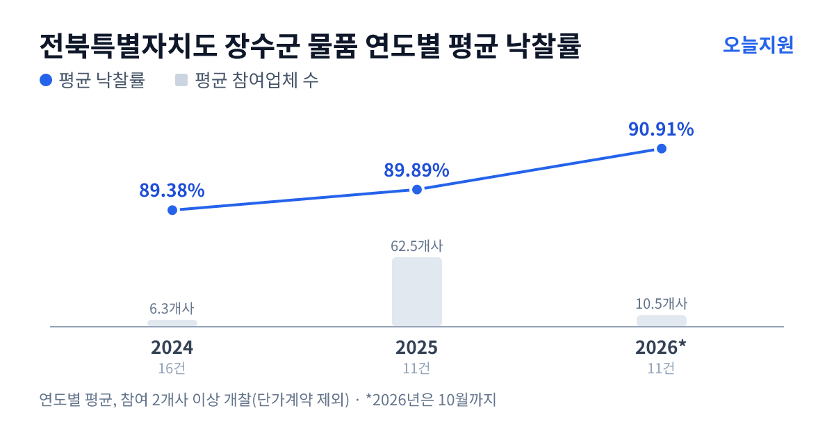 전북특별자치도 장수군 물품 연도별 평균 낙찰률과 평균 참여업체 수 — 2024년 89.38%·6개사, 2025년 89.89%·63개사, 2026년 90.91%·11개사