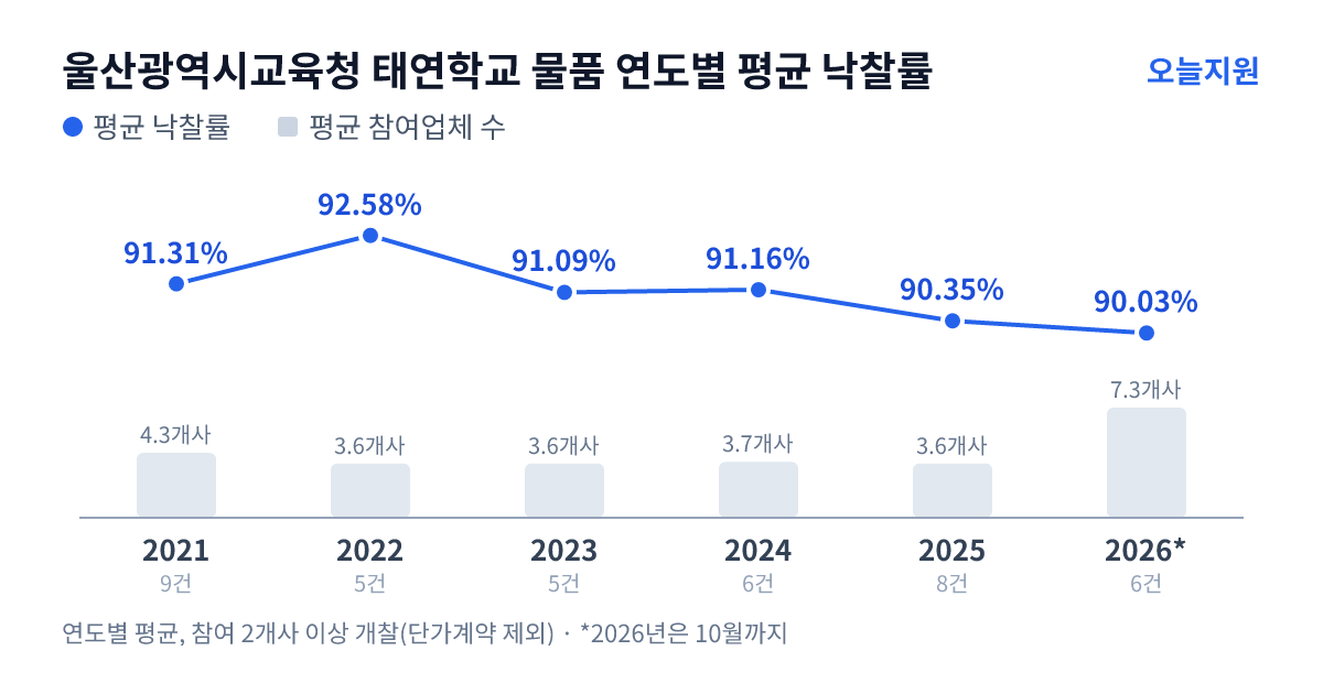 울산광역시교육청 태연학교 물품 연도별 평균 낙찰률과 평균 참여업체 수 — 2021년 91.31%·4개사, 2022년 92.58%·4개사, 2023년 91.09%·4개사, 2024년 91.16%·4개사, 2025년 90.35%·4개사, 2026년 90.03%·7개사