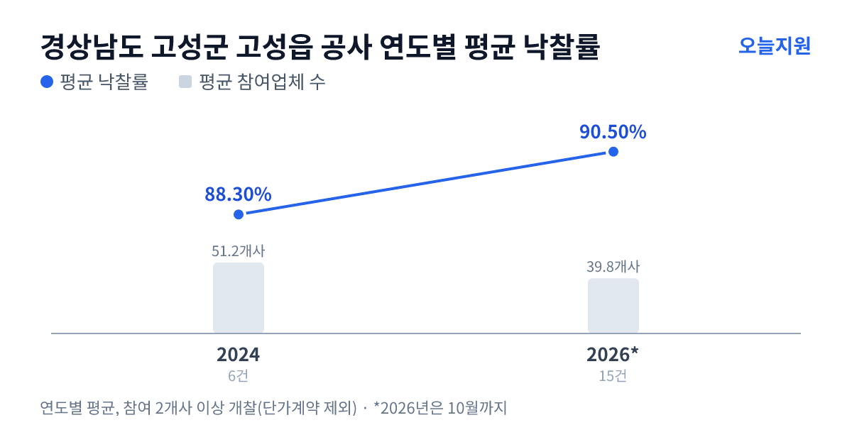 경상남도 고성군 고성읍 공사 연도별 평균 낙찰률과 평균 참여업체 수 — 2024년 88.30%·51개사, 2026년 90.50%·40개사