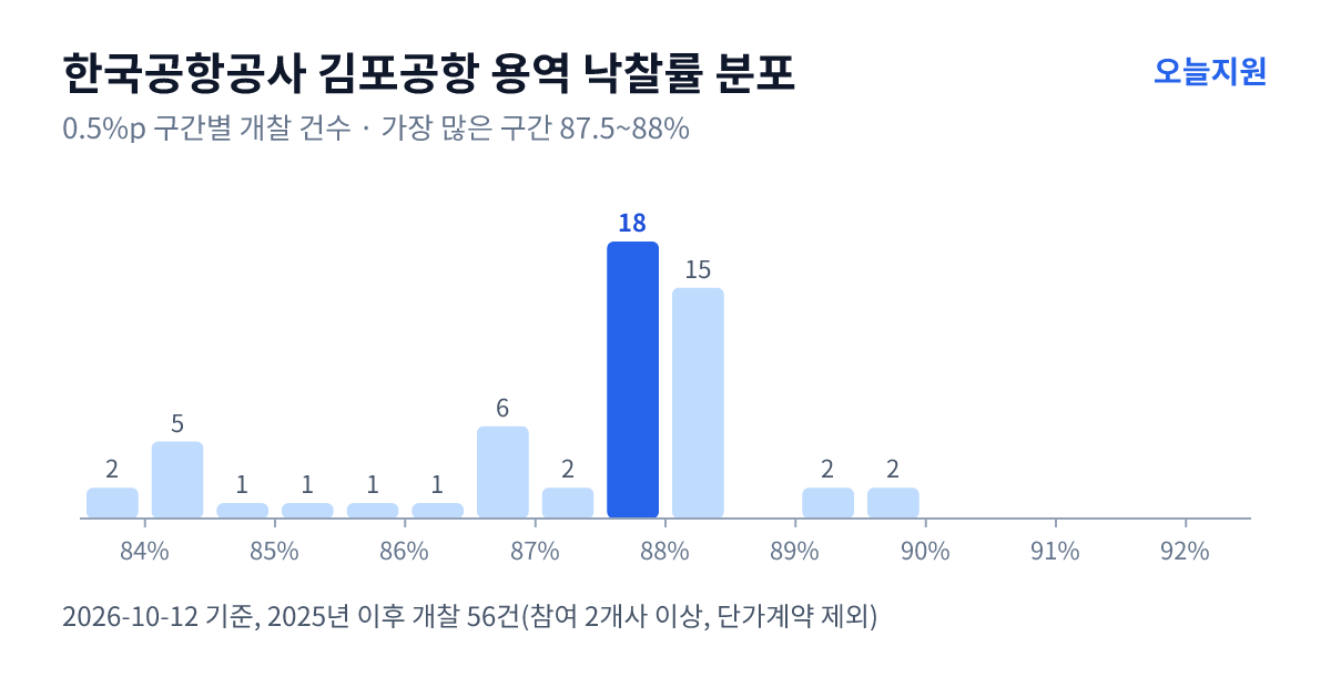 한국공항공사 김포공항 용역 낙찰률 분포 — 2025년 이후 개찰 56건, 가장 많이 몰린 구간 87.5~88%(18건)