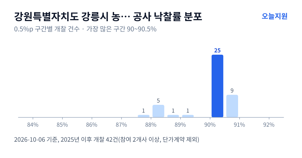 강원특별자치도 강릉시 농업기술센터 공사 낙찰률 분포 — 2025년 이후 개찰 42건, 가장 많이 몰린 구간 90~90.5%(25건)