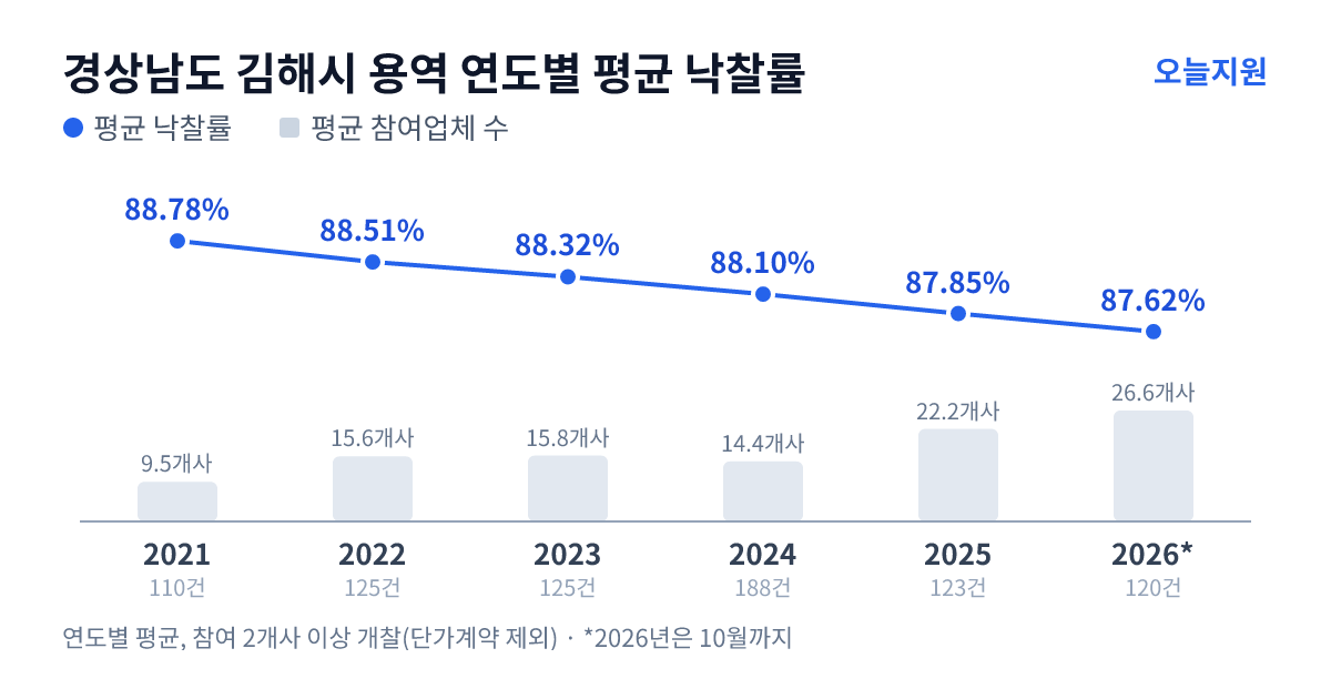 경상남도 김해시 용역 연도별 평균 낙찰률과 평균 참여업체 수 — 2021년 88.78%·10개사, 2022년 88.51%·16개사, 2023년 88.32%·16개사, 2024년 88.10%·14개사, 2025년 87.85%·22개사, 2026년 87.62%·27개사