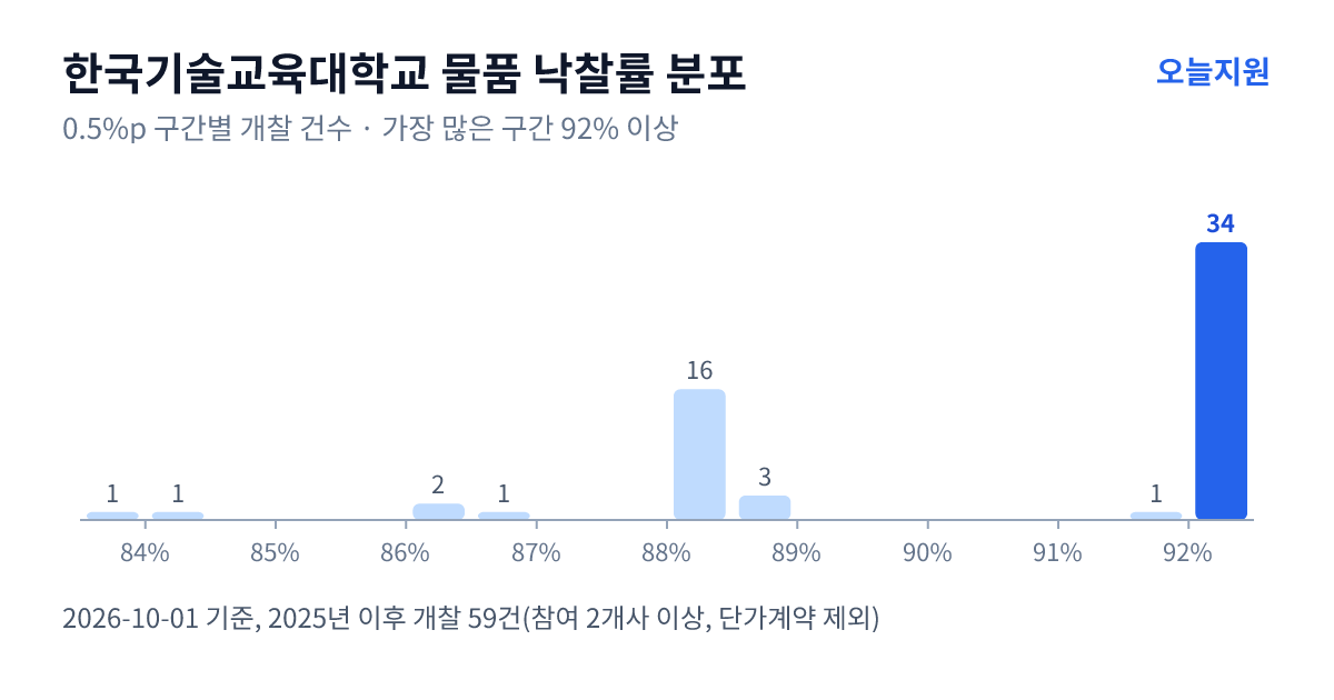 한국기술교육대학교 물품 낙찰률 분포 — 2025년 이후 개찰 59건, 가장 많이 몰린 구간 92% 이상(34건)