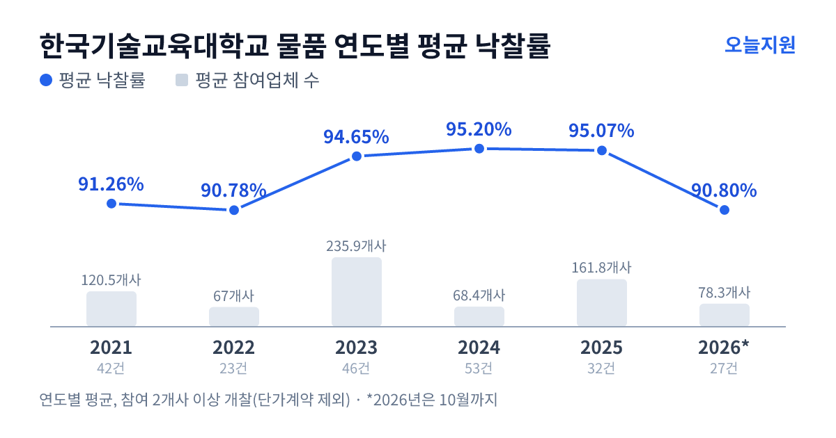 한국기술교육대학교 물품 연도별 평균 낙찰률과 평균 참여업체 수 — 2021년 91.26%·121개사, 2022년 90.78%·67개사, 2023년 94.65%·236개사, 2024년 95.20%·68개사, 2025년 95.07%·162개사, 2026년 90.80%·78개사