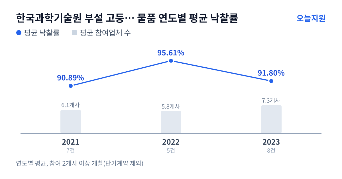 한국과학기술원 부설 고등과학원 물품 연도별 평균 낙찰률과 평균 참여업체 수 — 2021년 90.89%·6개사, 2022년 95.61%·6개사, 2023년 91.80%·7개사