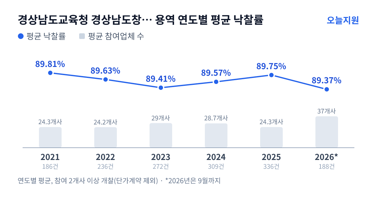 경상남도교육청 경상남도창원교육지원청 용역 연도별 평균 낙찰률과 평균 참여업체 수 — 2021년 89.81%·24개사, 2022년 89.63%·24개사, 2023년 89.41%·29개사, 2024년 89.57%·29개사, 2025년 89.75%·24개사, 2026년 89.37%·37개사