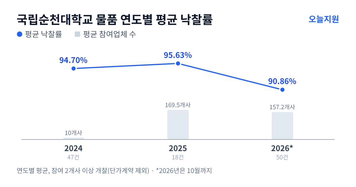 국립순천대학교 물품 연도별 평균 낙찰률과 평균 참여업체 수 — 2024년 94.70%·10개사, 2025년 95.63%·170개사, 2026년 90.86%·157개사
