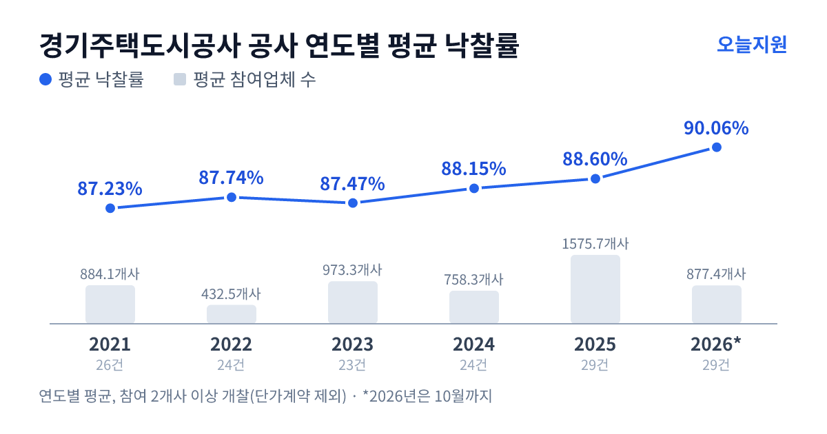 경기주택도시공사 공사 연도별 평균 낙찰률과 평균 참여업체 수 — 2021년 87.23%·884개사, 2022년 87.74%·433개사, 2023년 87.47%·973개사, 2024년 88.15%·758개사, 2025년 88.60%·1576개사, 2026년 90.06%·877개사