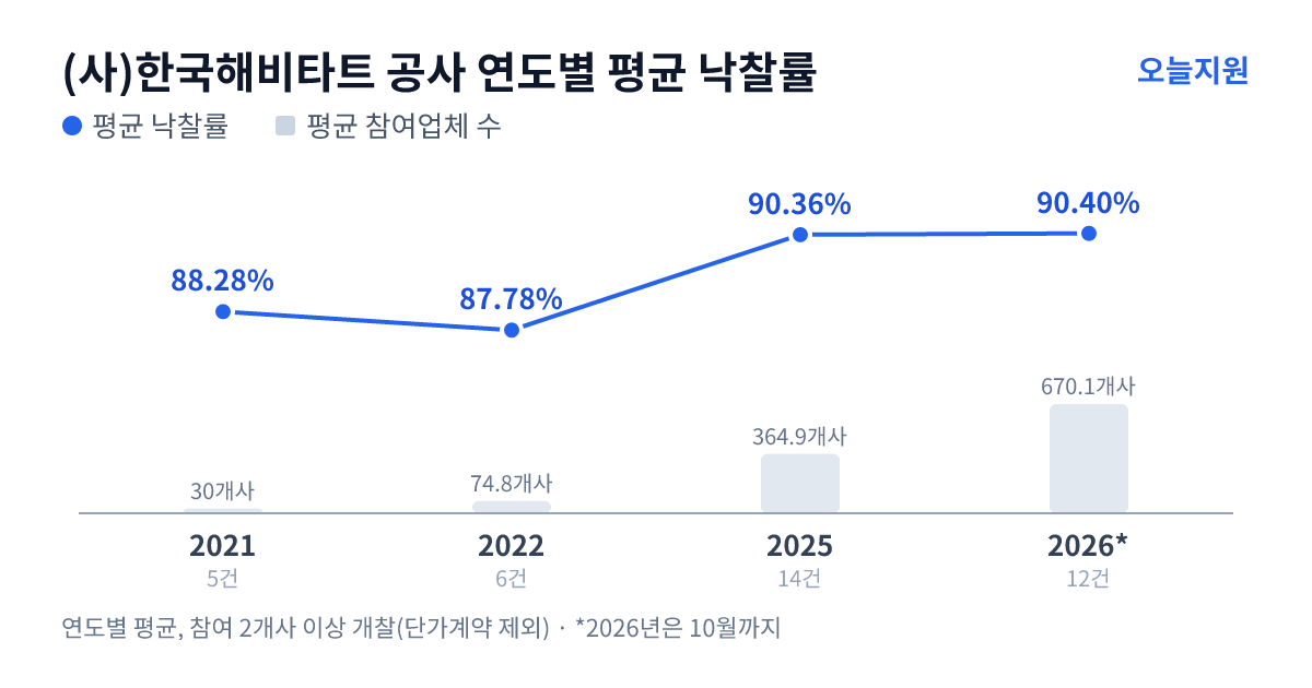 (사)한국해비타트 공사 연도별 평균 낙찰률과 평균 참여업체 수 — 2021년 88.28%·30개사, 2022년 87.78%·75개사, 2025년 90.36%·365개사, 2026년 90.40%·670개사