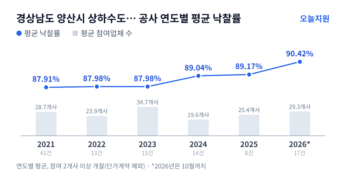 경상남도 양산시 상하수도사업소 공사 연도별 평균 낙찰률과 평균 참여업체 수 — 2021년 87.91%·29개사, 2022년 87.98%·24개사, 2023년 87.98%·35개사, 2024년 89.04%·20개사, 2025년 89.17%·25개사, 2026년 90.42%·29개사