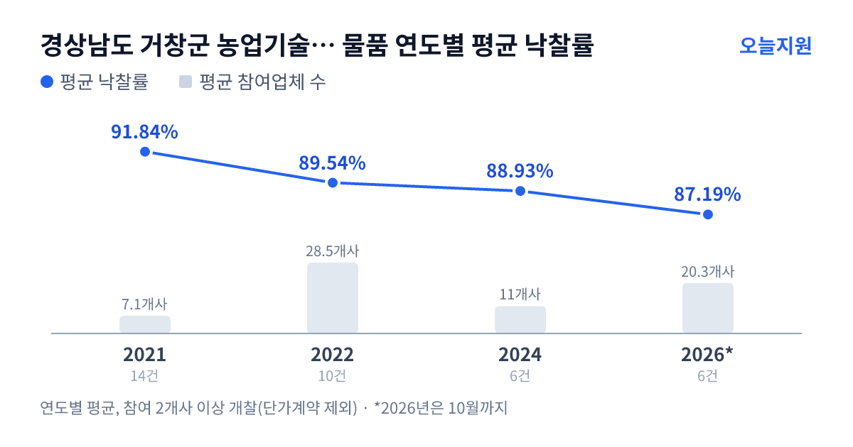 경상남도 거창군 농업기술센터 물품 연도별 평균 낙찰률과 평균 참여업체 수 — 2021년 91.84%·7개사, 2022년 89.54%·29개사, 2024년 88.93%·11개사, 2026년 87.19%·20개사