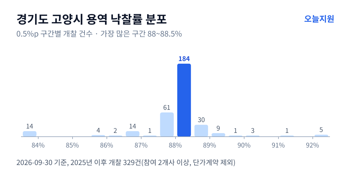 경기도 고양시 용역 낙찰률 분포 — 2025년 이후 개찰 329건, 가장 많이 몰린 구간 88~88.5%(184건)