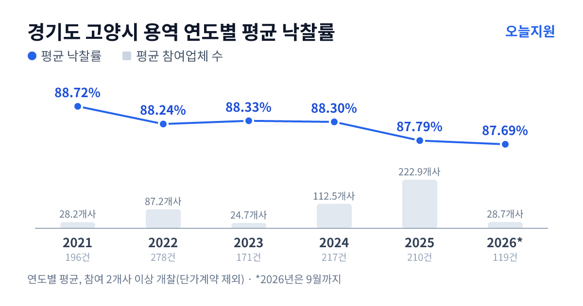 경기도 고양시 용역 연도별 평균 낙찰률과 평균 참여업체 수 — 2021년 88.72%·28개사, 2022년 88.24%·87개사, 2023년 88.33%·25개사, 2024년 88.30%·113개사, 2025년 87.79%·223개사, 2026년 87.69%·29개사