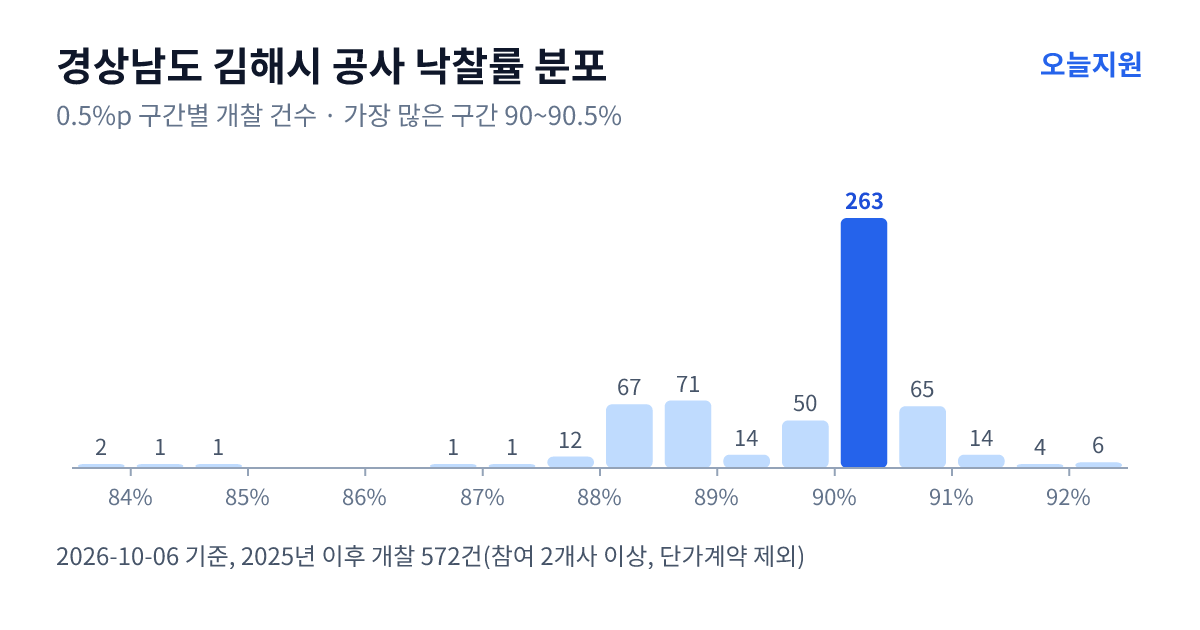 경상남도 김해시 공사 낙찰률 분포 — 2025년 이후 개찰 572건, 가장 많이 몰린 구간 90~90.5%(263건)