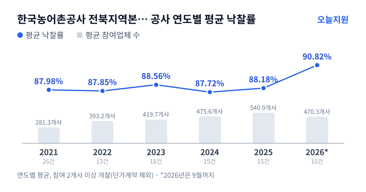 한국농어촌공사 전북지역본부 동진지사 공사 연도별 평균 낙찰률과 평균 참여업체 수 — 2021년 87.98%·281개사, 2022년 87.85%·393개사, 2023년 88.56%·420개사, 2024년 87.72%·476개사, 2025년 88.18%·541개사, 2026년 90.82%·470개사