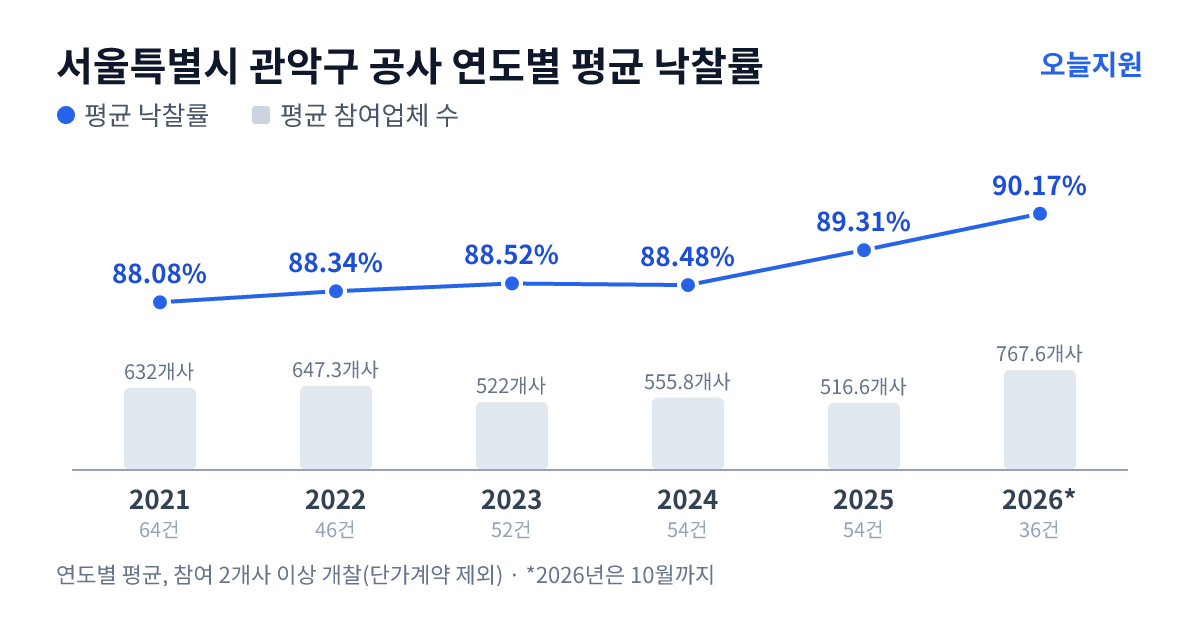 서울특별시 관악구 공사 연도별 평균 낙찰률과 평균 참여업체 수 — 2021년 88.08%·632개사, 2022년 88.34%·647개사, 2023년 88.52%·522개사, 2024년 88.48%·556개사, 2025년 89.31%·517개사, 2026년 90.17%·768개사