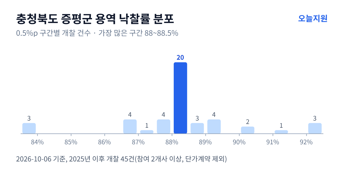 충청북도 증평군 용역 낙찰률 분포 — 2025년 이후 개찰 45건, 가장 많이 몰린 구간 88~88.5%(20건)